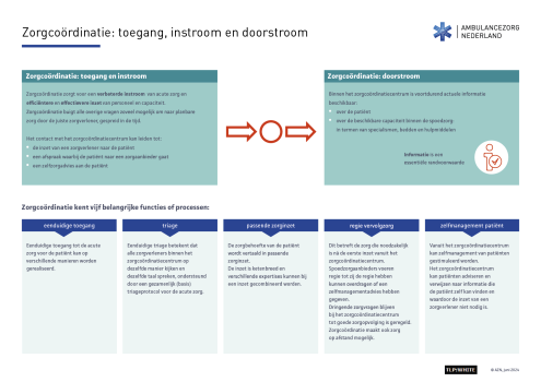 Factsheet Zorgcoördinatie toegang, instroom en doorstroom 2024.TLP-Wit.pdf