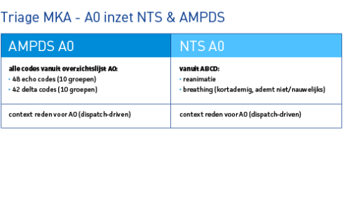 Triage MKA - AO inzet NTS & AMPDS