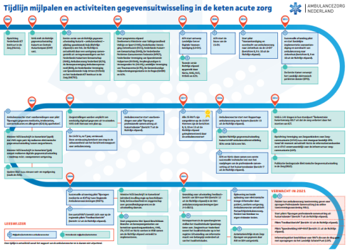 Tijdlijn mijlpalen en activiteiten gegevensuitwisseling in de keten acute zorg