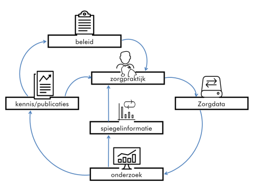 Figuur 1: het lerend zorgsysteem