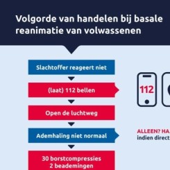 Per 25/9 richtlijnen reanimatie buiten het ziekenhuis terug naar normaal