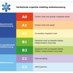Nivel publiceert onderzoek: verbeterde urgentie-indeling ambulancezorg geeft meer duidelijkheid!