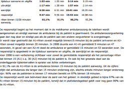 Ambulances in zicht 2008 - samenvatting